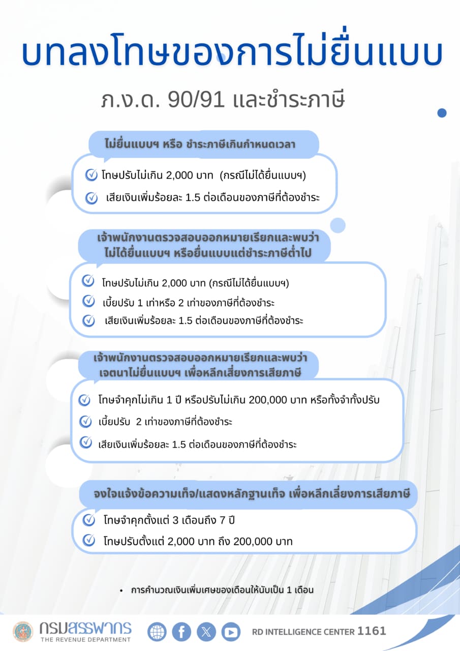 บทลงโทษของการไม่ยื่นแบบภาษี